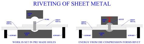 how to use rivets on sheet metal|metal sheet riveted together drawing.